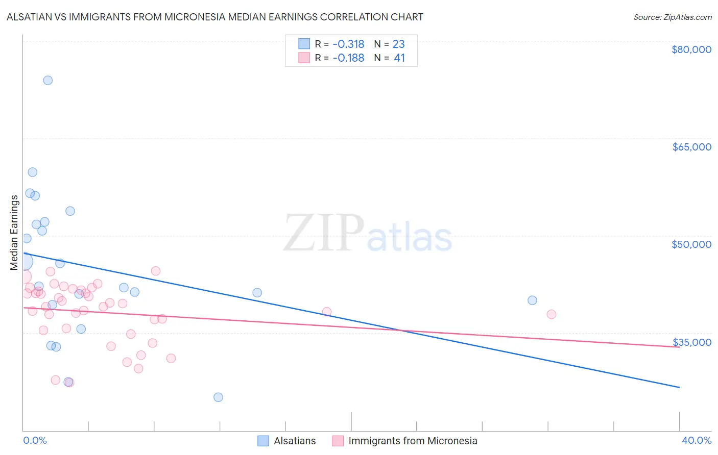 Alsatian vs Immigrants from Micronesia Median Earnings