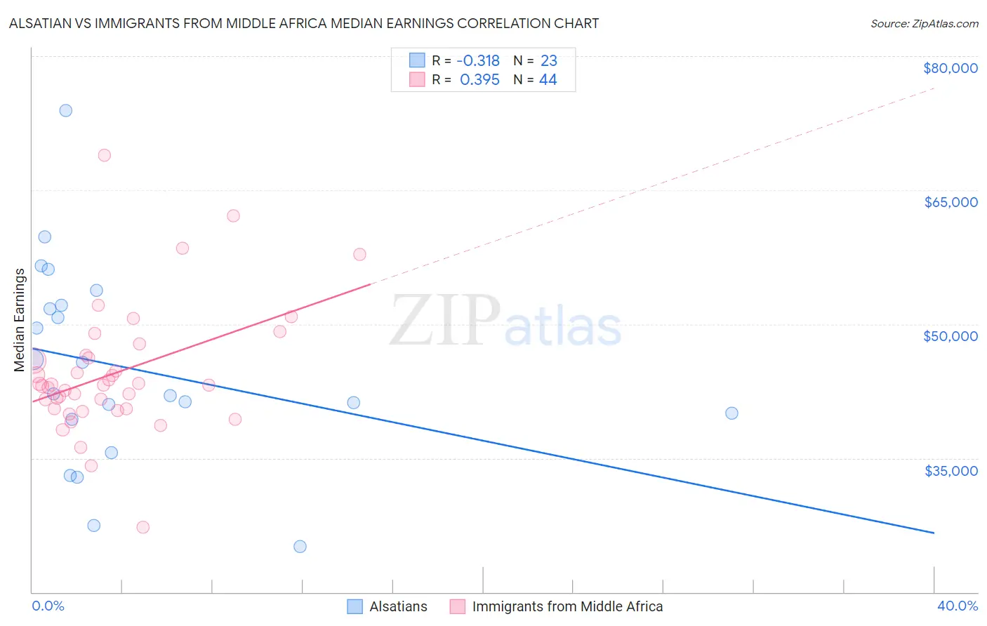 Alsatian vs Immigrants from Middle Africa Median Earnings