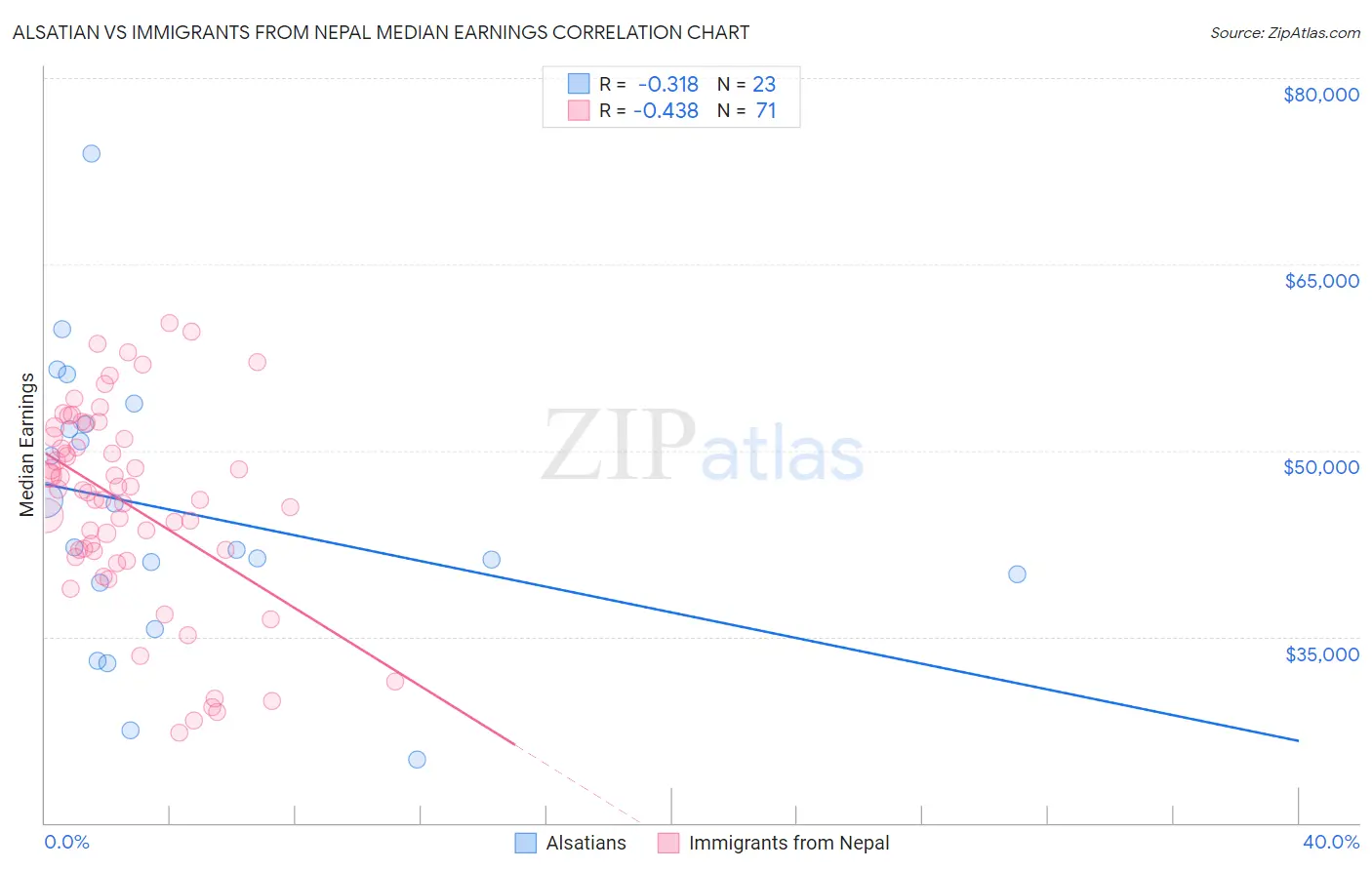 Alsatian vs Immigrants from Nepal Median Earnings