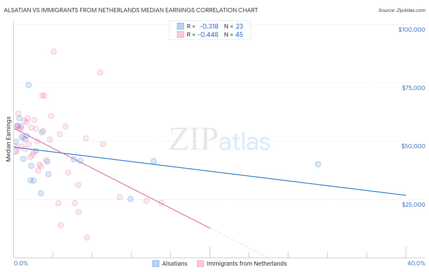 Alsatian vs Immigrants from Netherlands Median Earnings