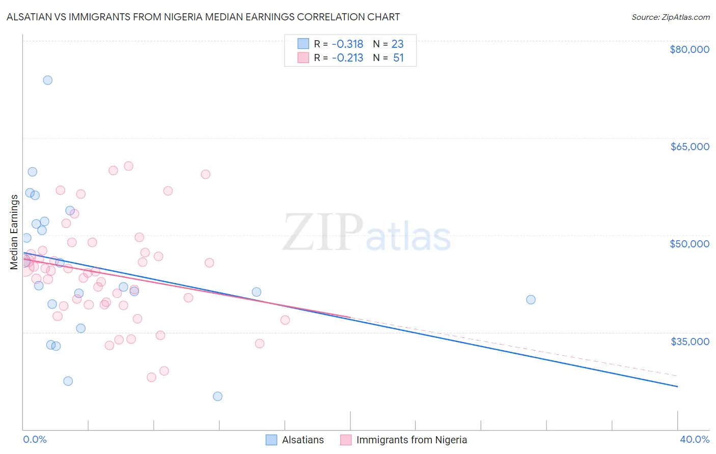 Alsatian vs Immigrants from Nigeria Median Earnings