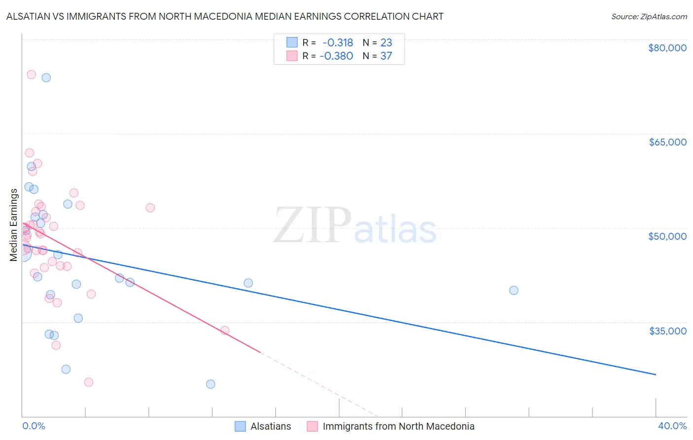 Alsatian vs Immigrants from North Macedonia Median Earnings