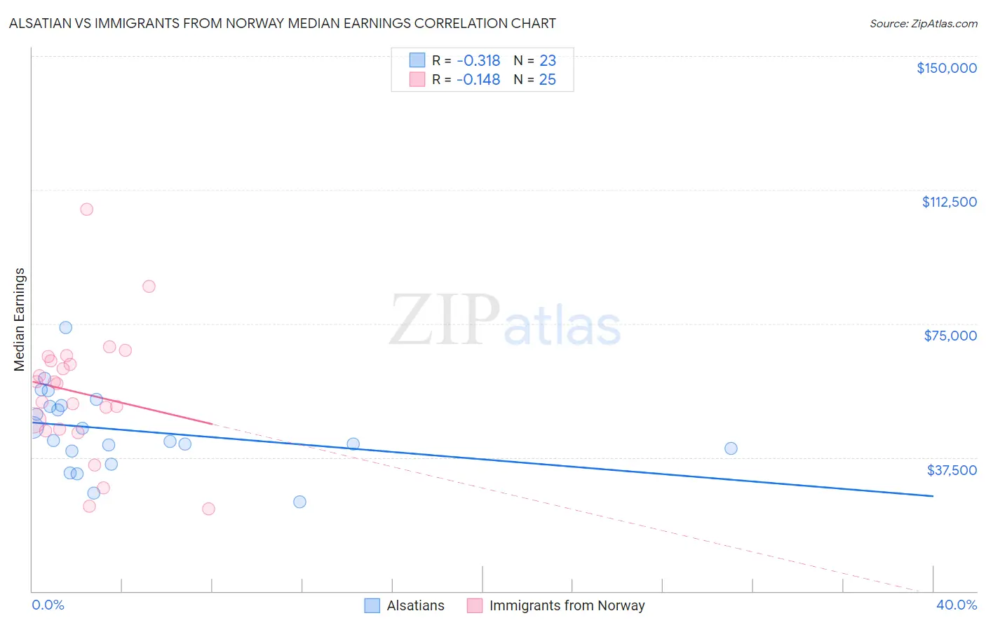 Alsatian vs Immigrants from Norway Median Earnings