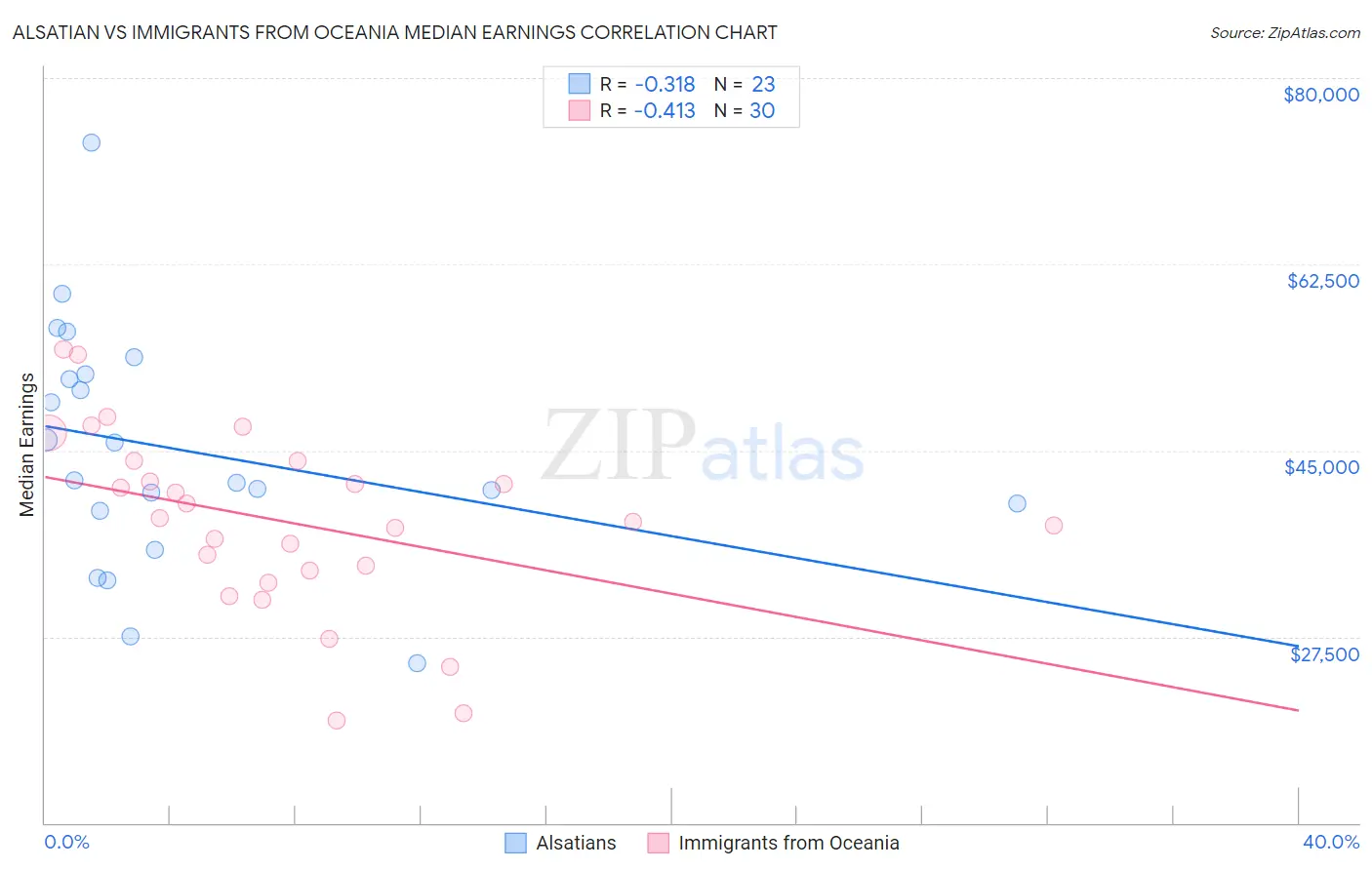 Alsatian vs Immigrants from Oceania Median Earnings