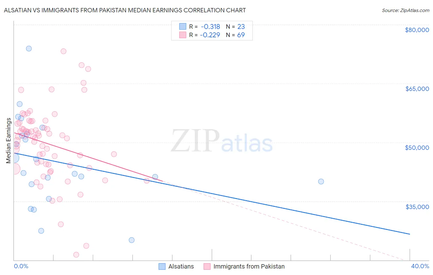 Alsatian vs Immigrants from Pakistan Median Earnings