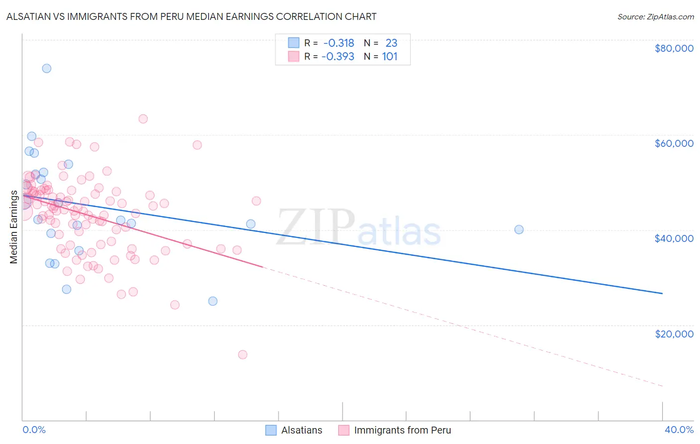 Alsatian vs Immigrants from Peru Median Earnings