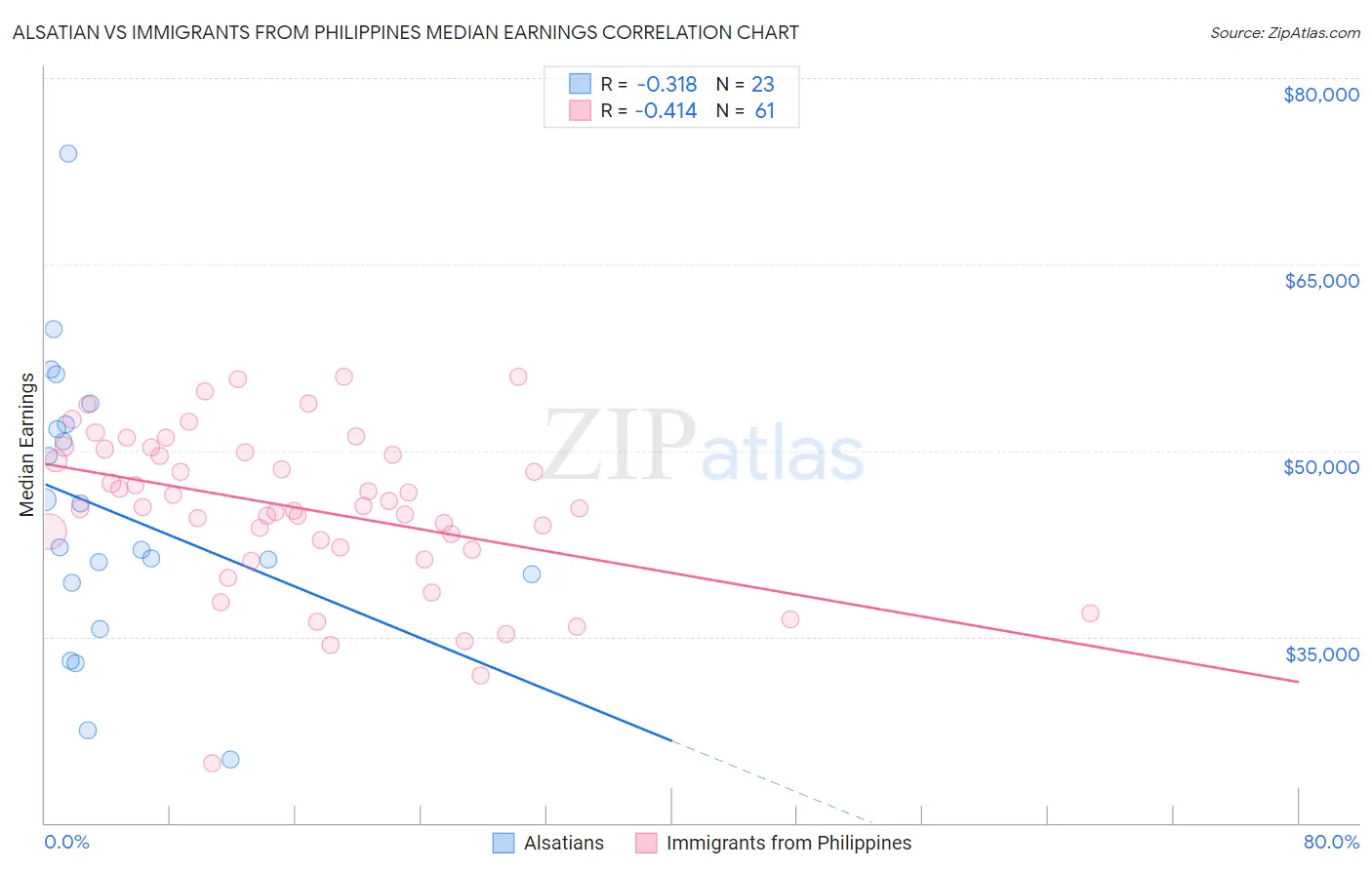 Alsatian vs Immigrants from Philippines Median Earnings