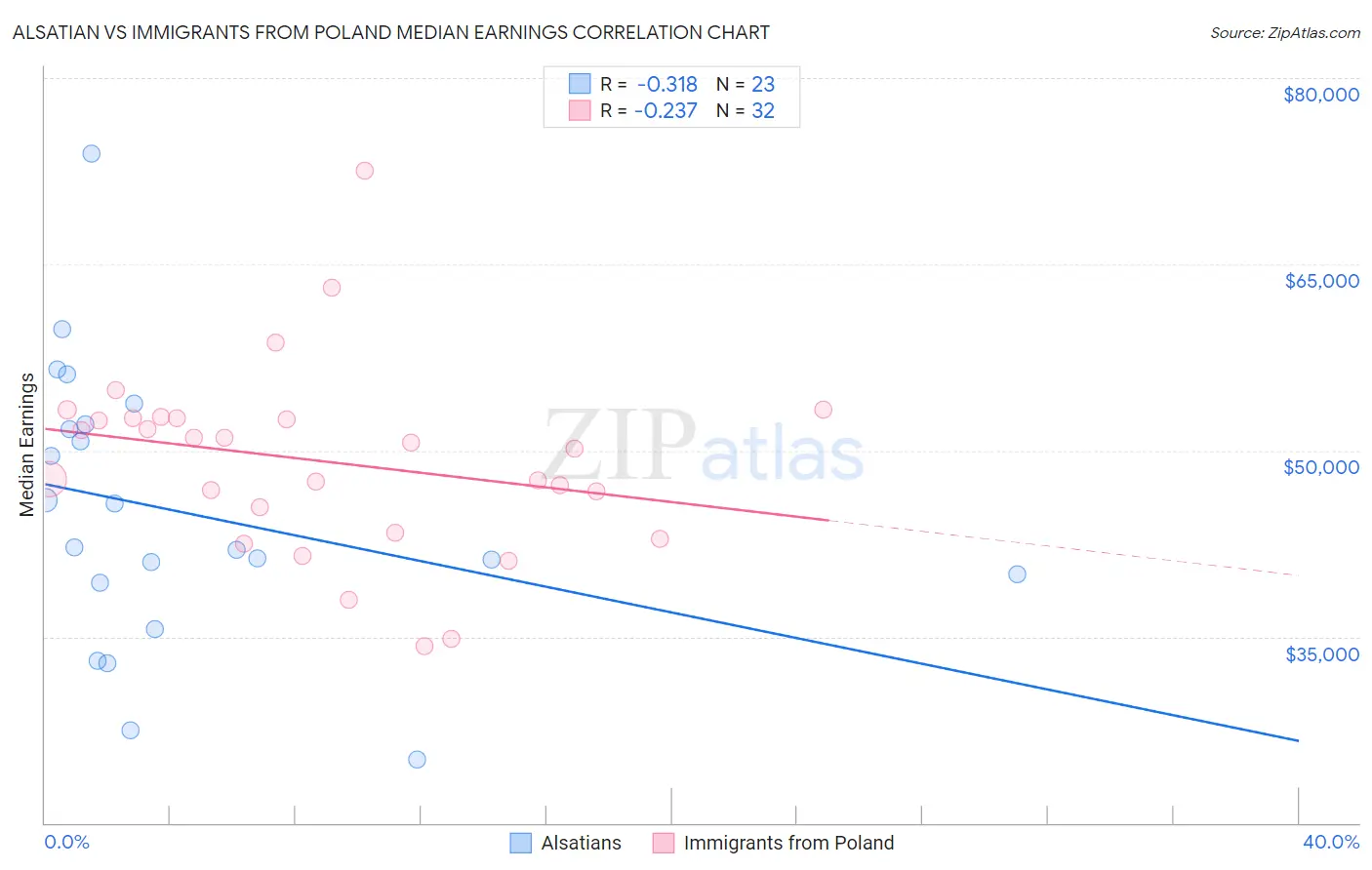 Alsatian vs Immigrants from Poland Median Earnings
