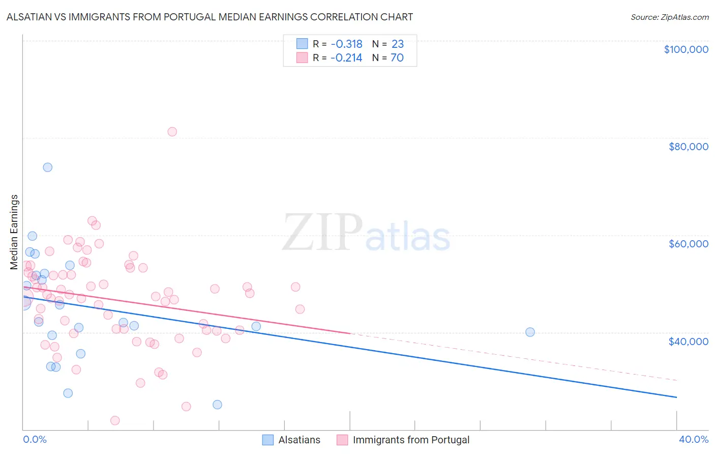 Alsatian vs Immigrants from Portugal Median Earnings