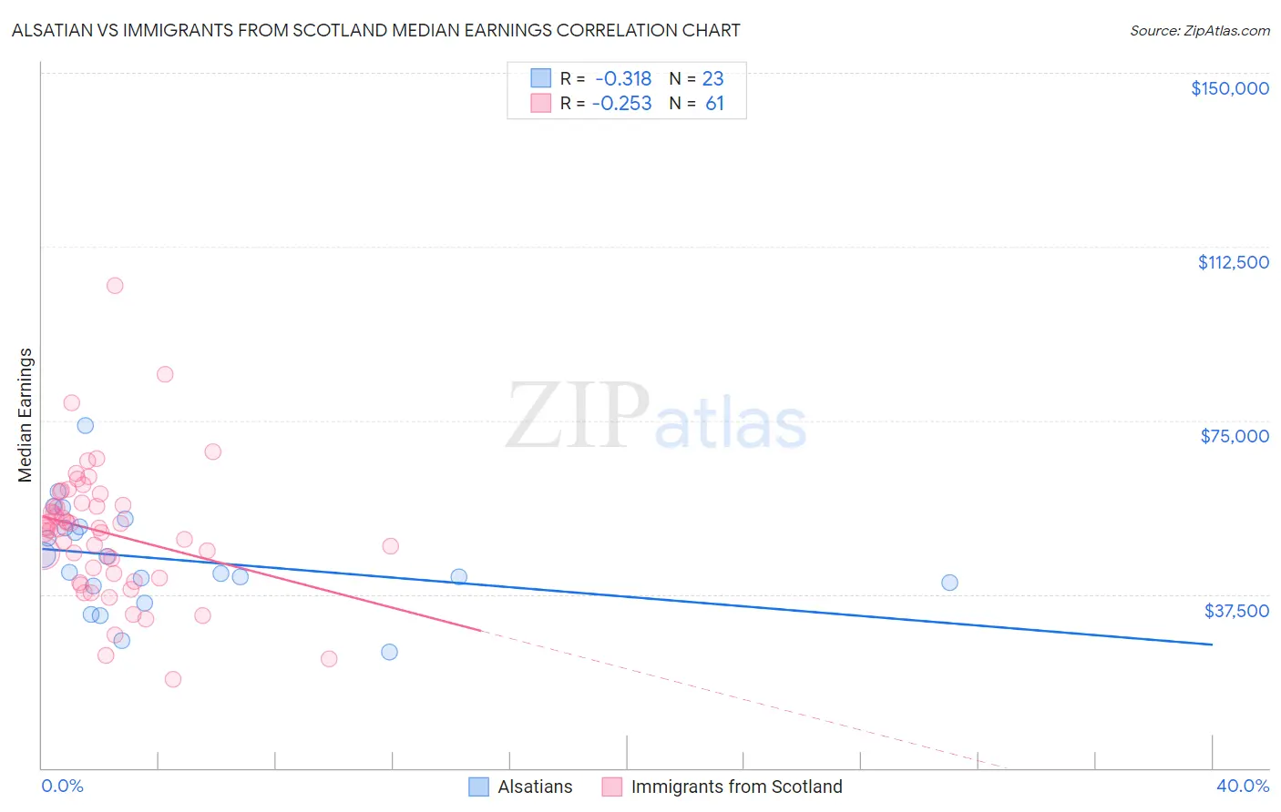 Alsatian vs Immigrants from Scotland Median Earnings
