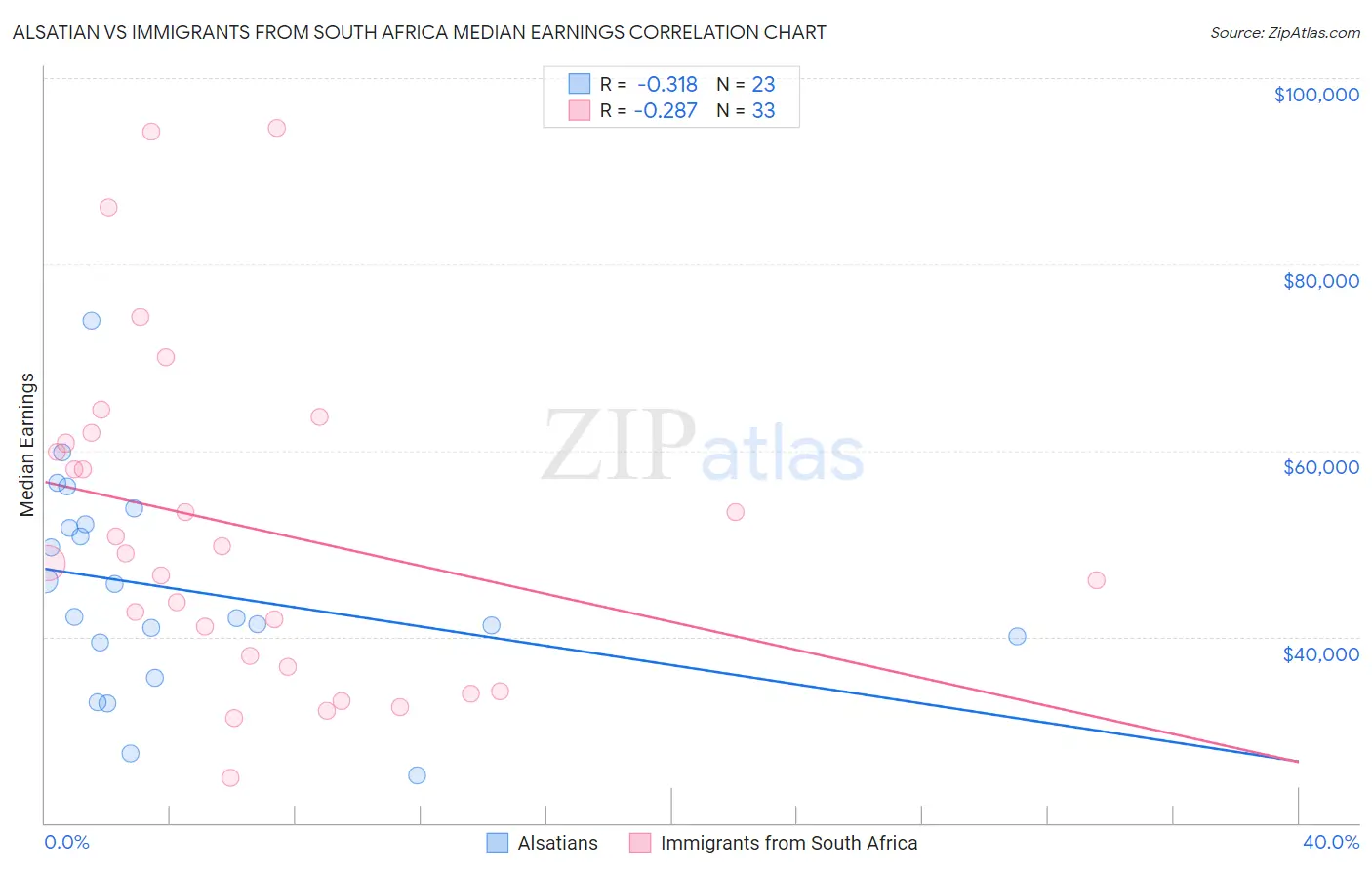 Alsatian vs Immigrants from South Africa Median Earnings
