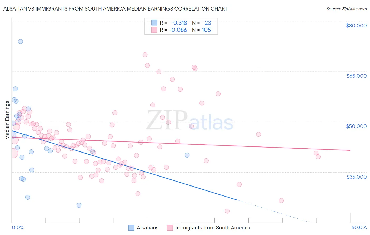 Alsatian vs Immigrants from South America Median Earnings