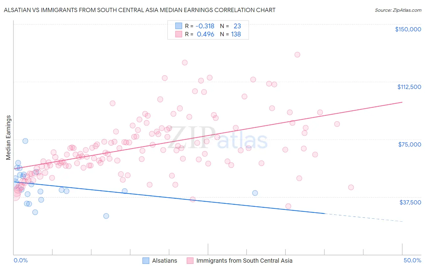 Alsatian vs Immigrants from South Central Asia Median Earnings