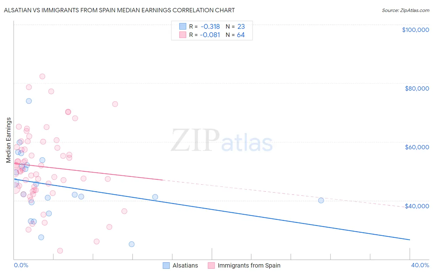 Alsatian vs Immigrants from Spain Median Earnings