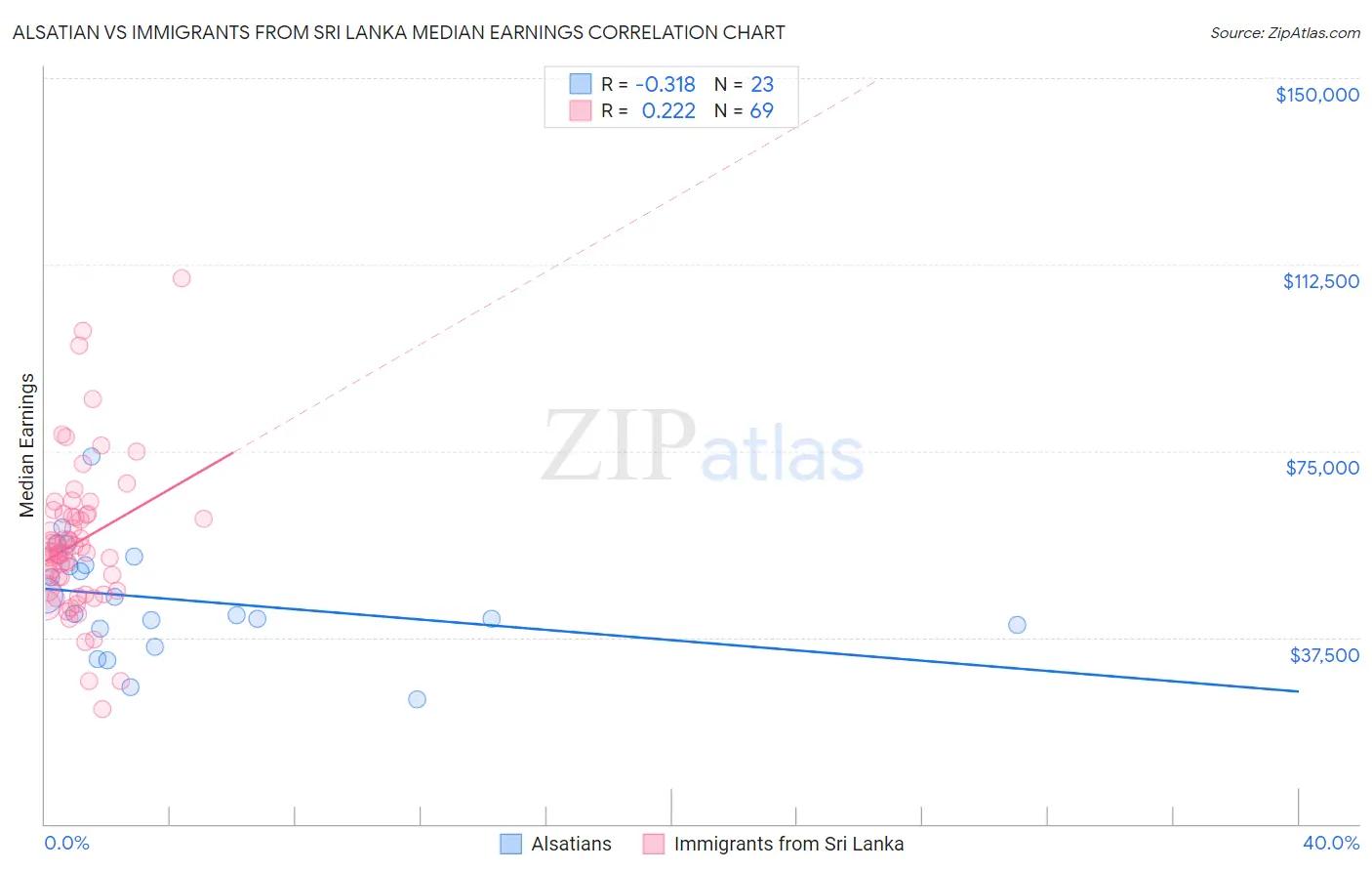 Alsatian vs Immigrants from Sri Lanka Median Earnings