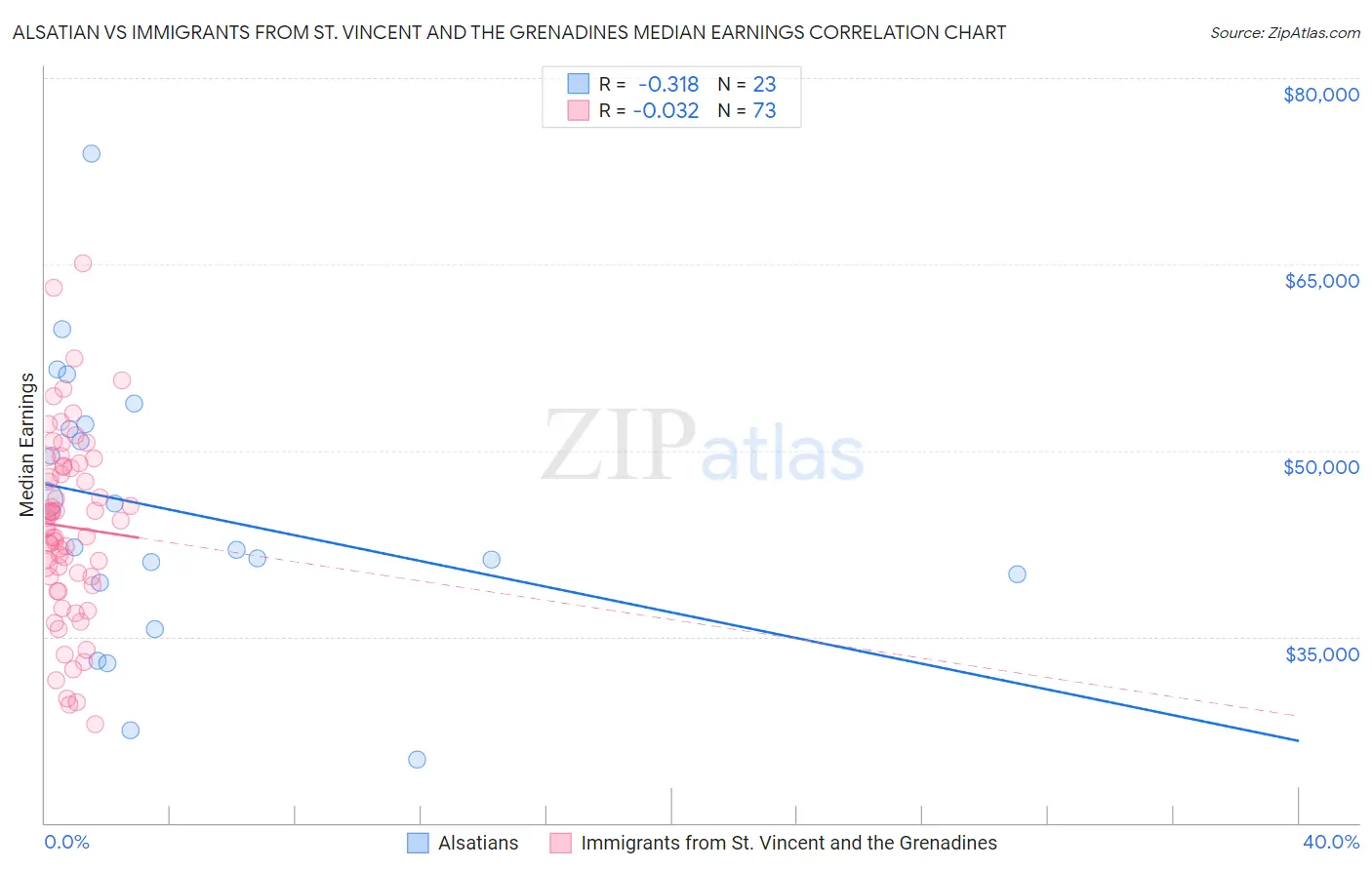 Alsatian vs Immigrants from St. Vincent and the Grenadines Median Earnings