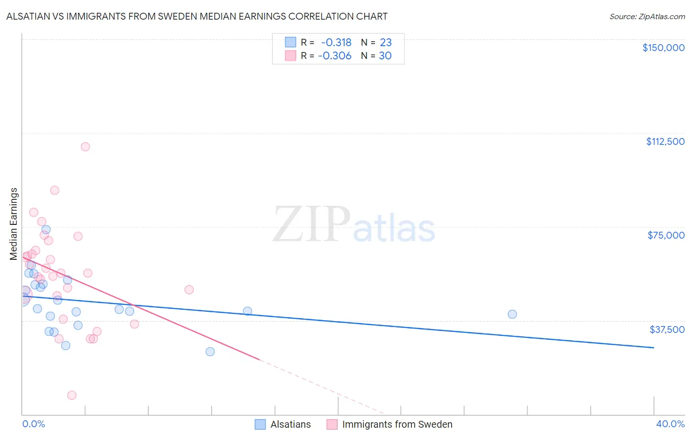 Alsatian vs Immigrants from Sweden Median Earnings