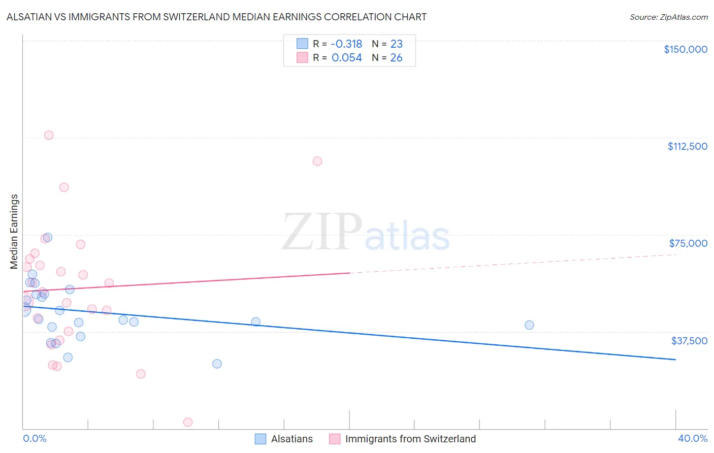 Alsatian vs Immigrants from Switzerland Median Earnings