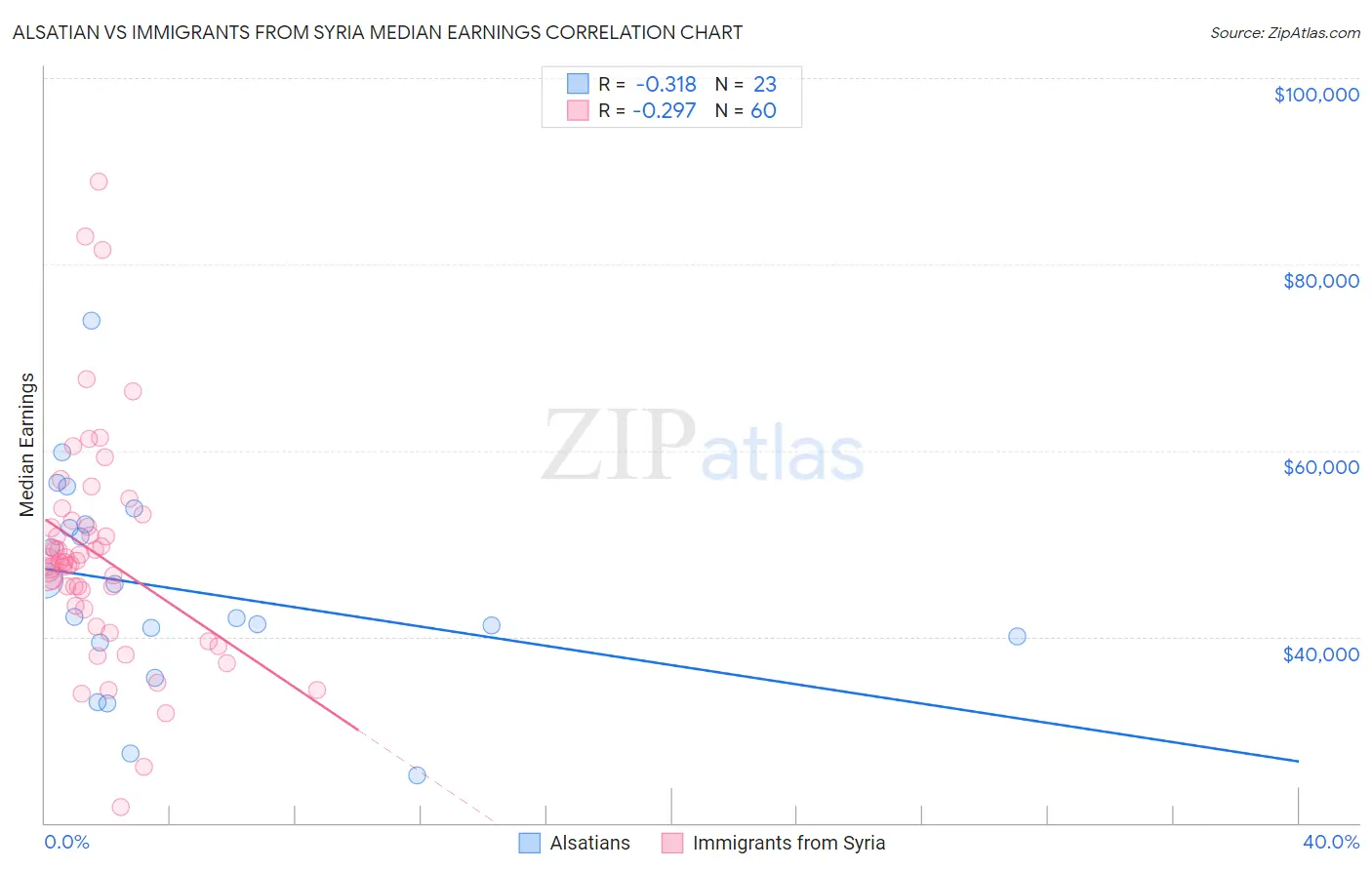 Alsatian vs Immigrants from Syria Median Earnings