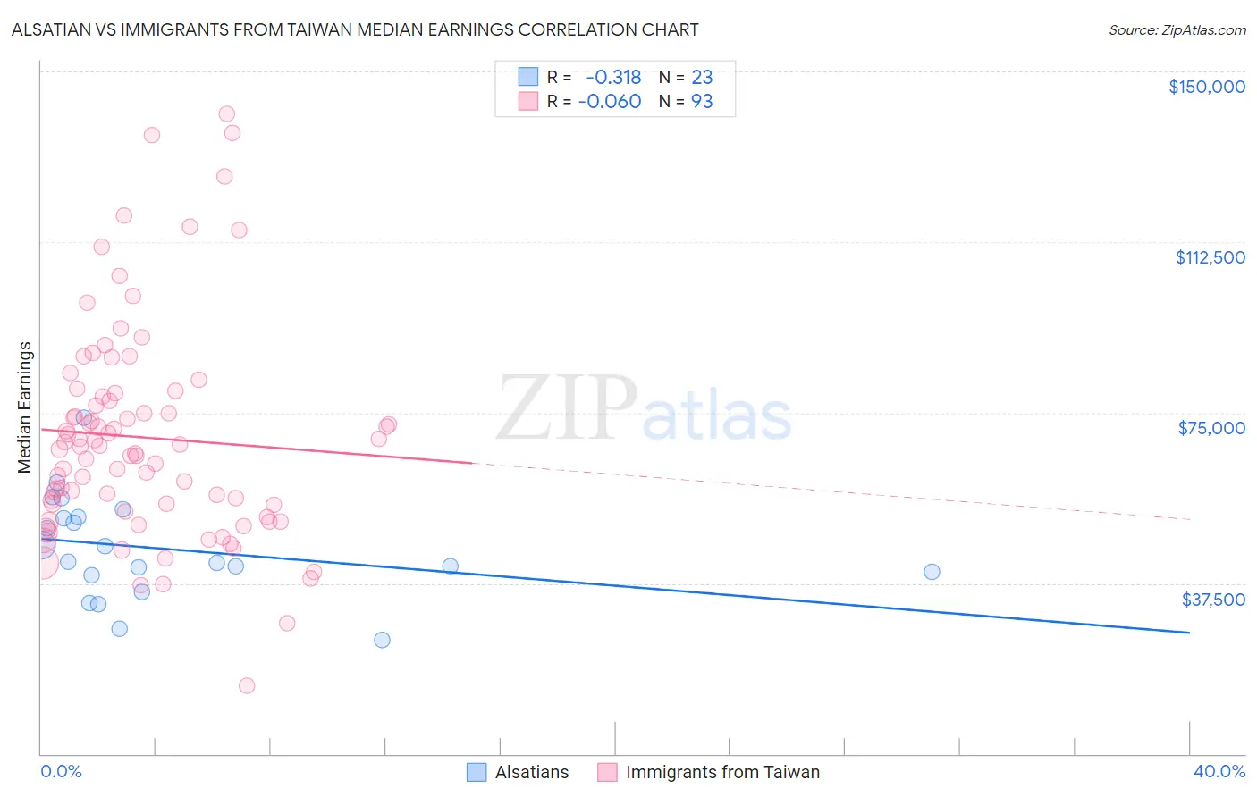 Alsatian vs Immigrants from Taiwan Median Earnings