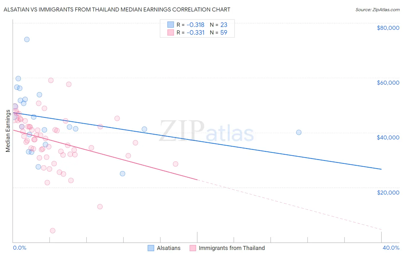 Alsatian vs Immigrants from Thailand Median Earnings