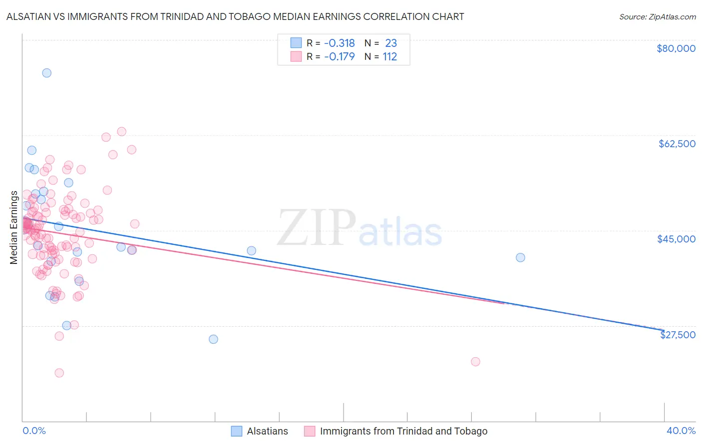 Alsatian vs Immigrants from Trinidad and Tobago Median Earnings