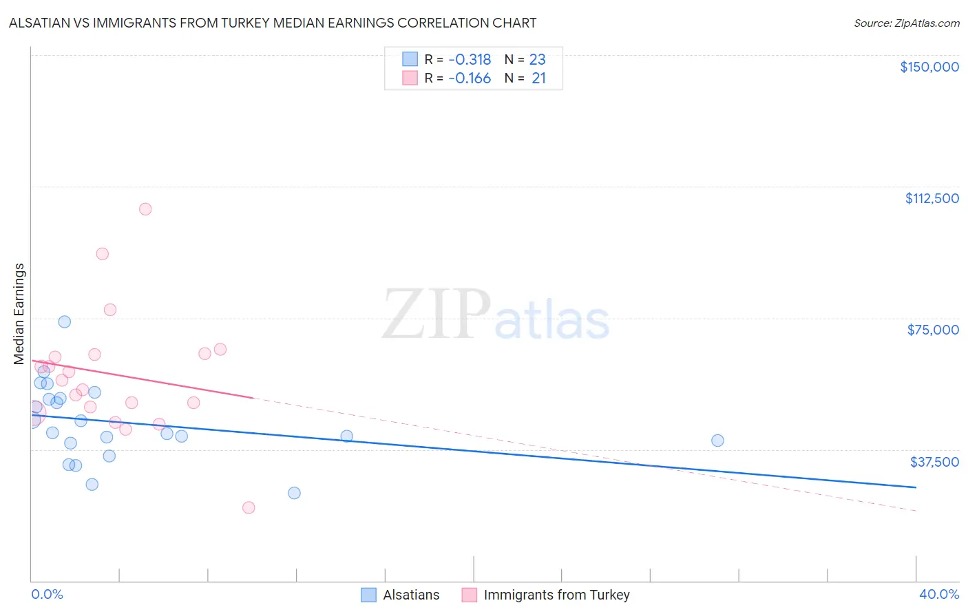 Alsatian vs Immigrants from Turkey Median Earnings