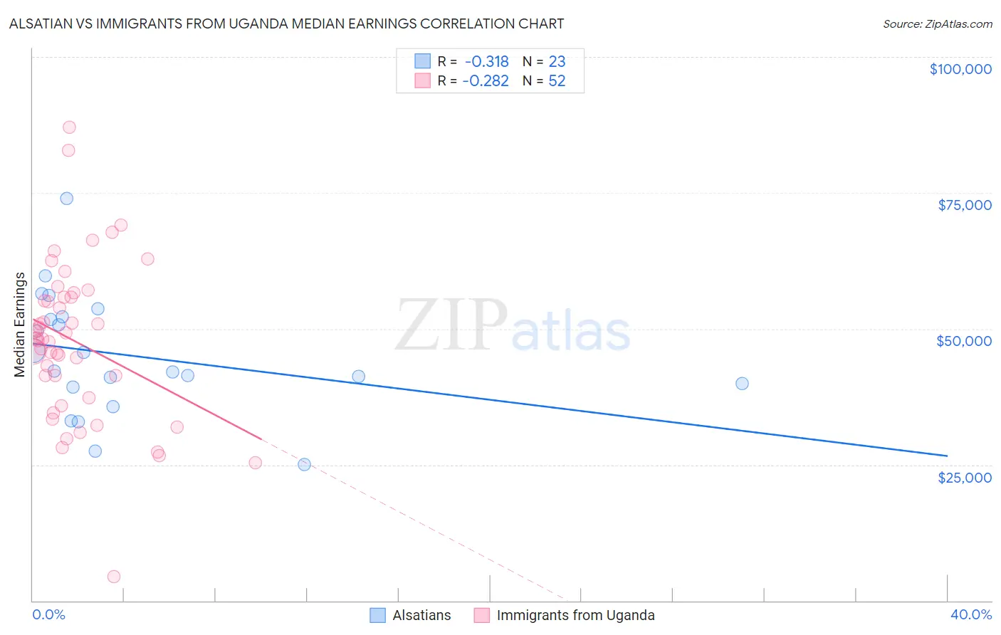 Alsatian vs Immigrants from Uganda Median Earnings