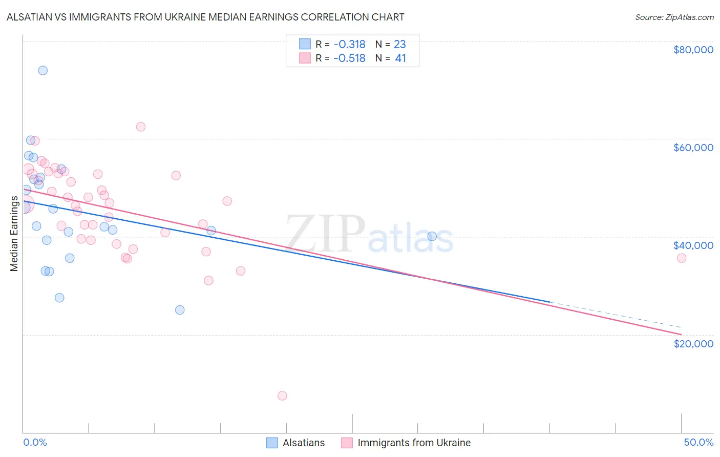 Alsatian vs Immigrants from Ukraine Median Earnings