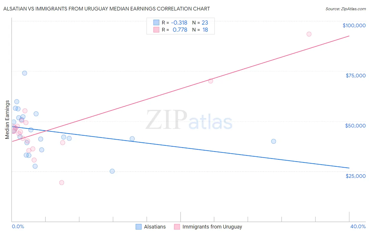 Alsatian vs Immigrants from Uruguay Median Earnings