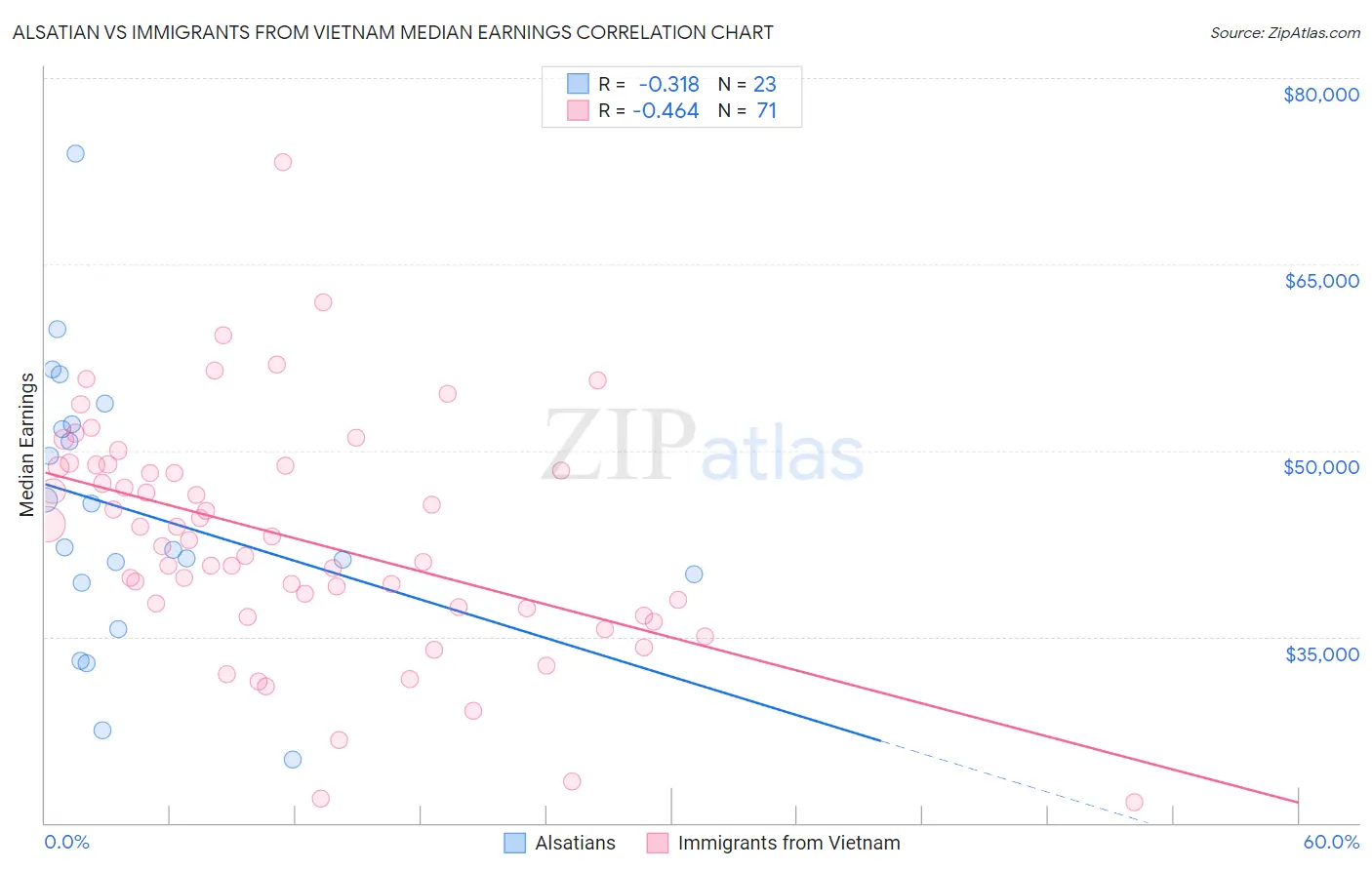 Alsatian vs Immigrants from Vietnam Median Earnings