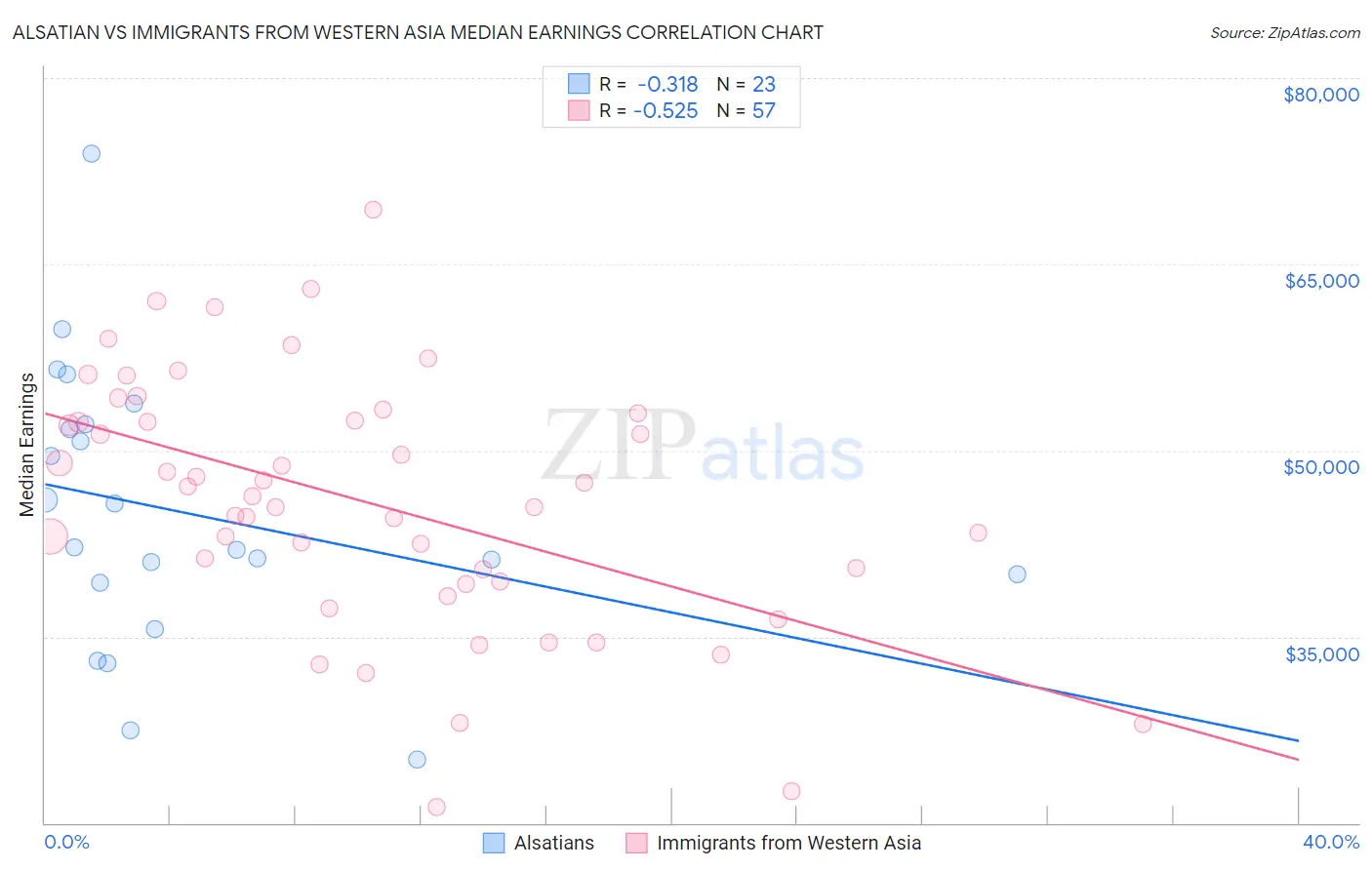Alsatian vs Immigrants from Western Asia Median Earnings