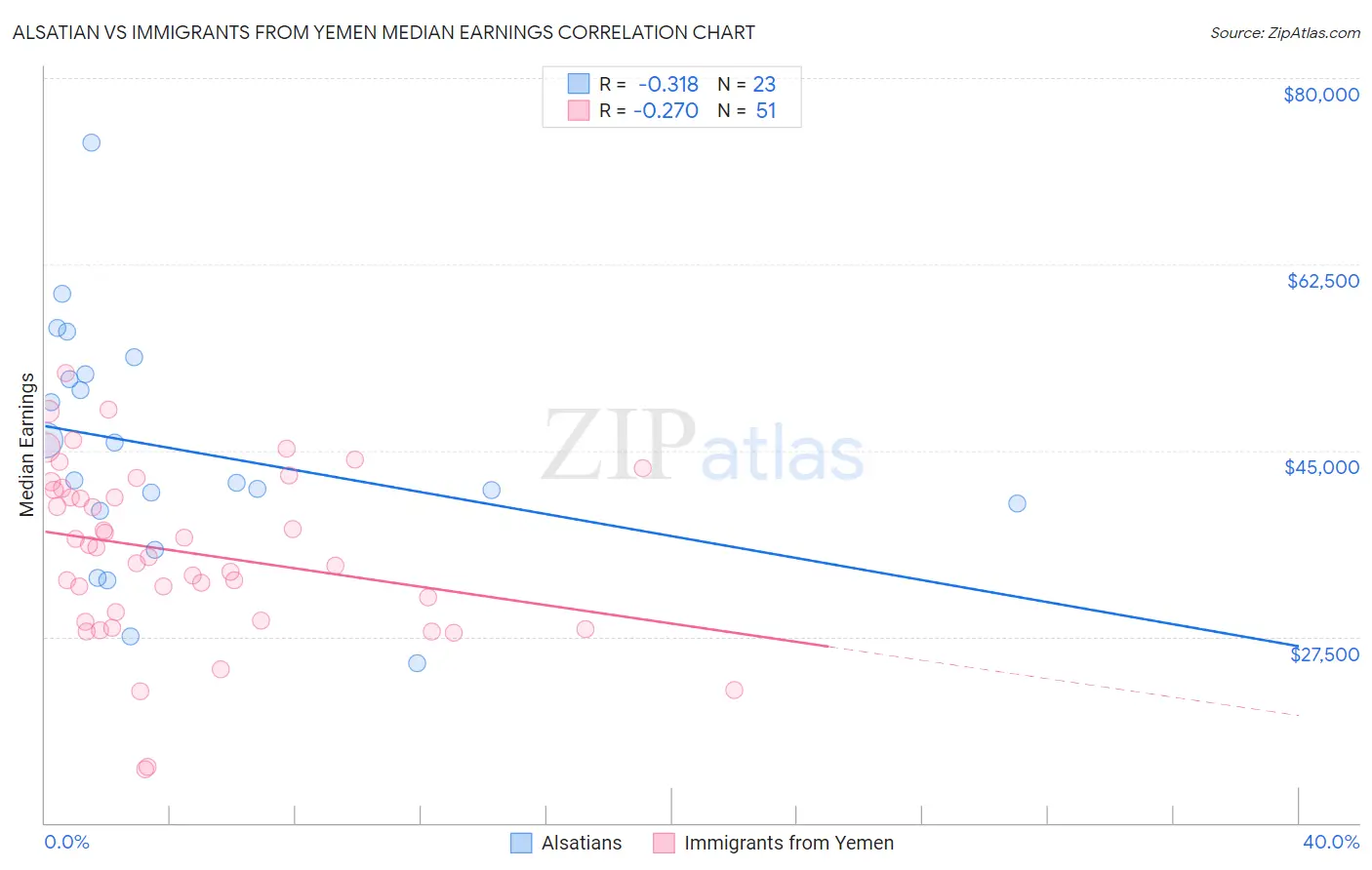 Alsatian vs Immigrants from Yemen Median Earnings