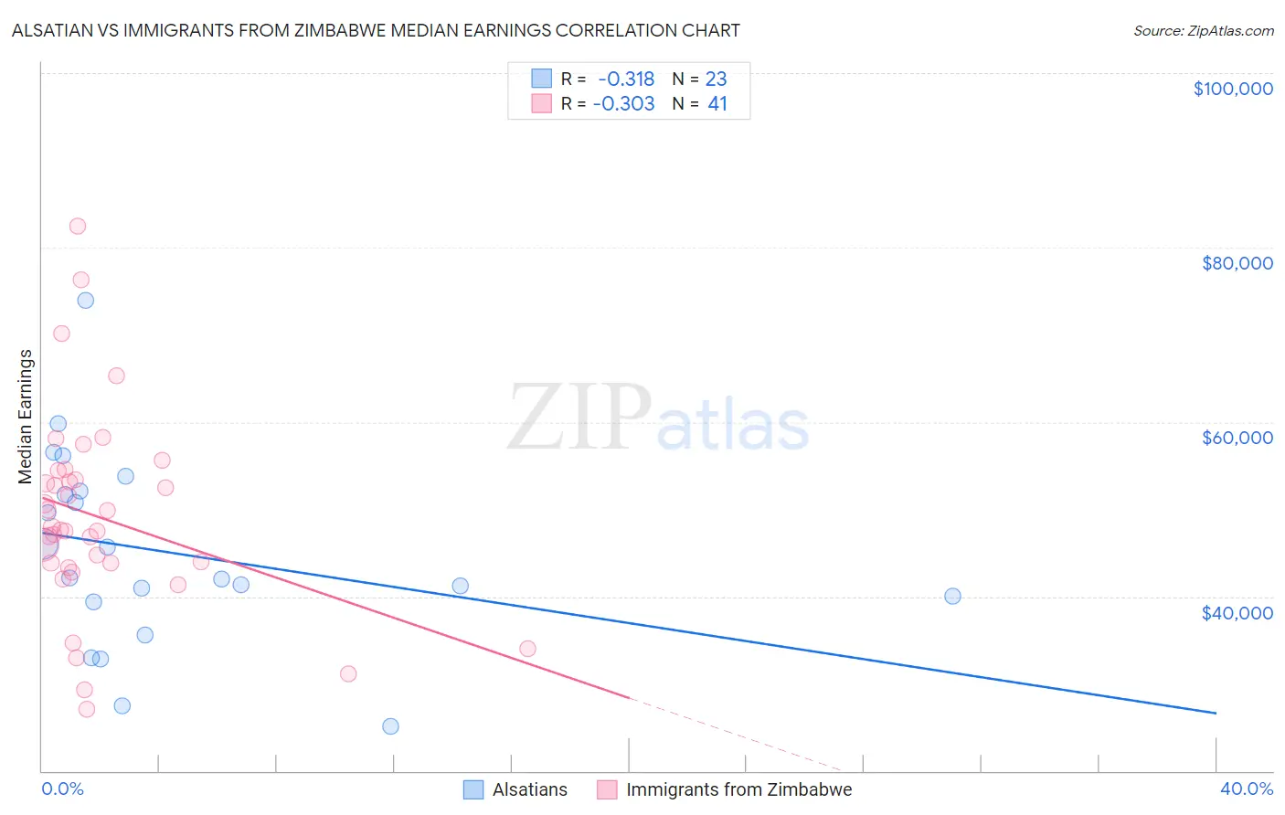 Alsatian vs Immigrants from Zimbabwe Median Earnings