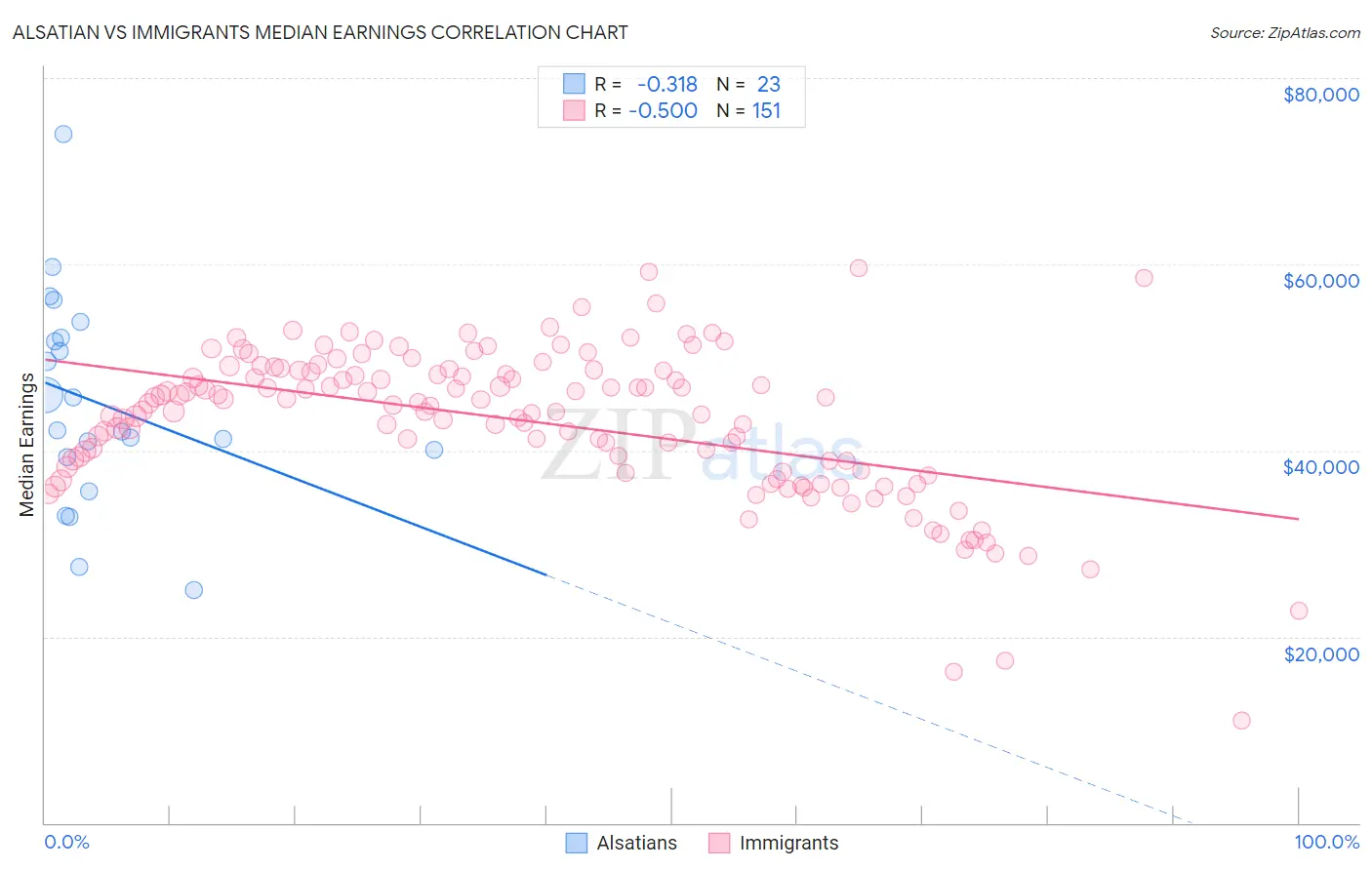 Alsatian vs Immigrants Median Earnings