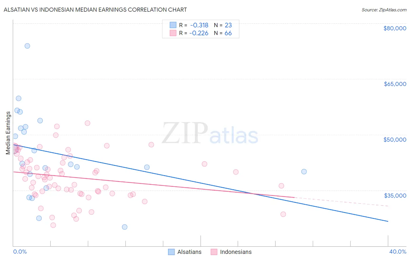 Alsatian vs Indonesian Median Earnings