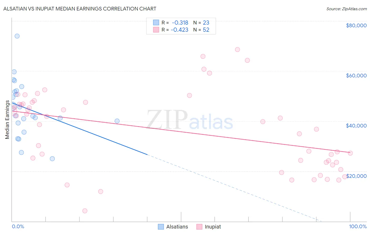 Alsatian vs Inupiat Median Earnings