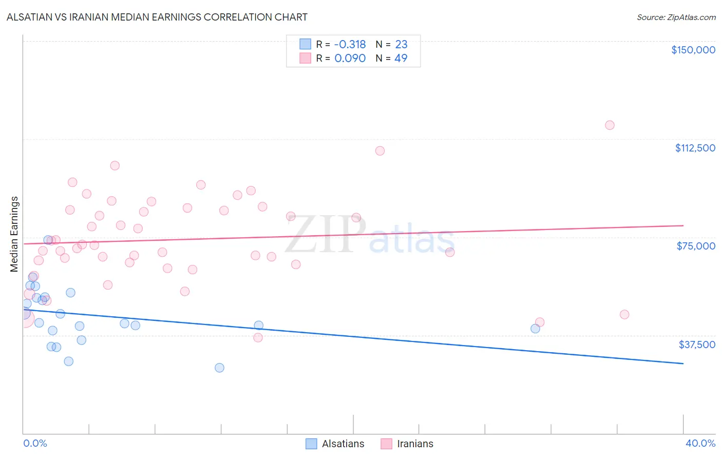 Alsatian vs Iranian Median Earnings