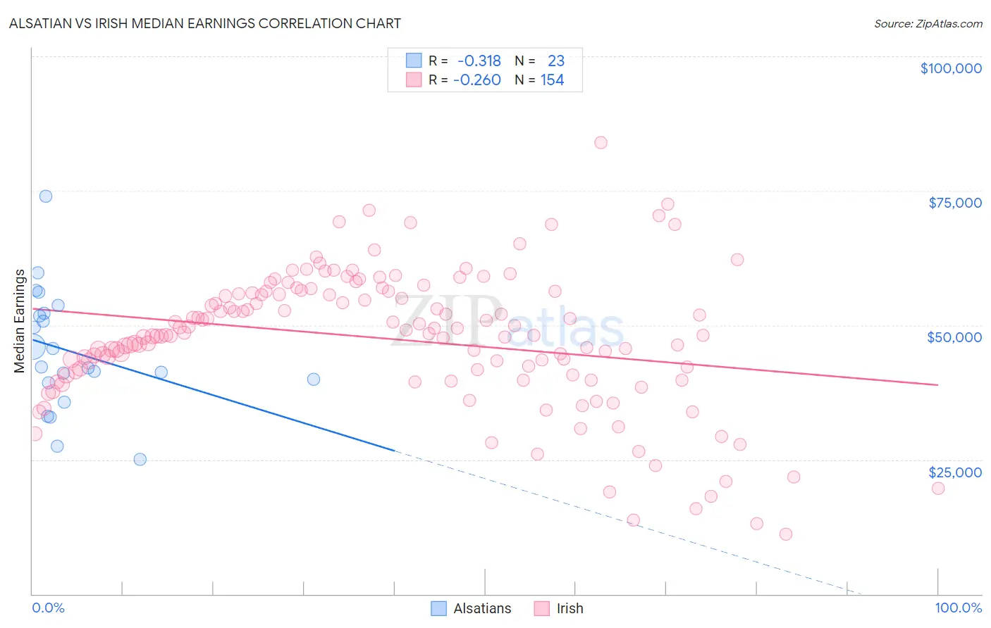 Alsatian vs Irish Median Earnings