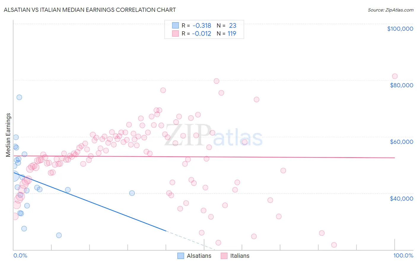 Alsatian vs Italian Median Earnings
