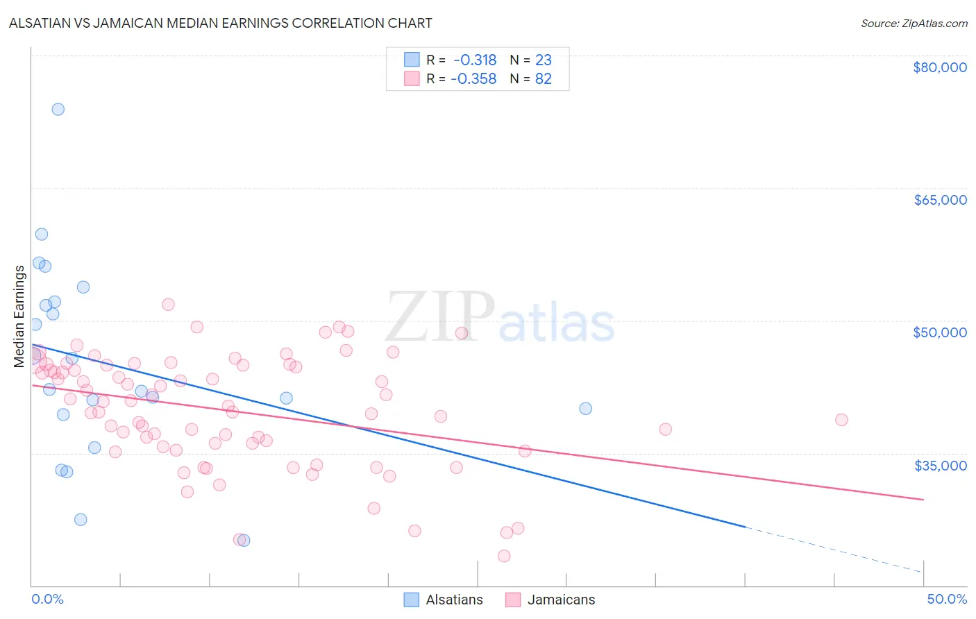 Alsatian vs Jamaican Median Earnings
