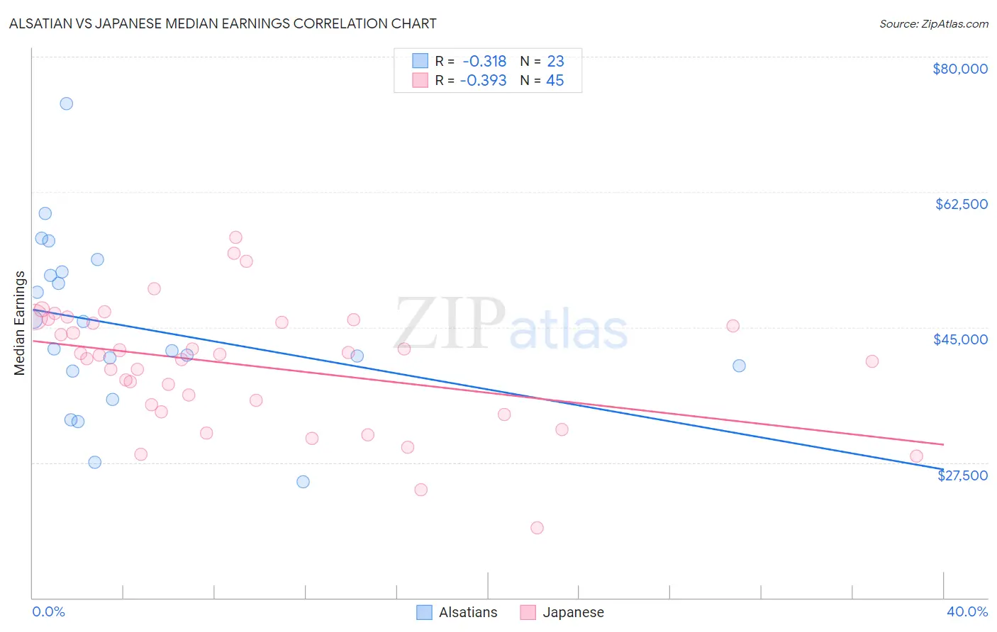 Alsatian vs Japanese Median Earnings