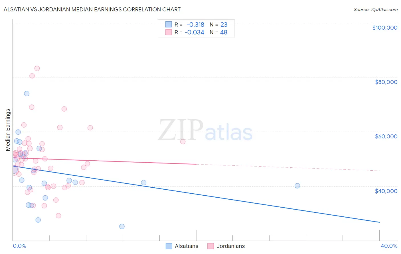 Alsatian vs Jordanian Median Earnings