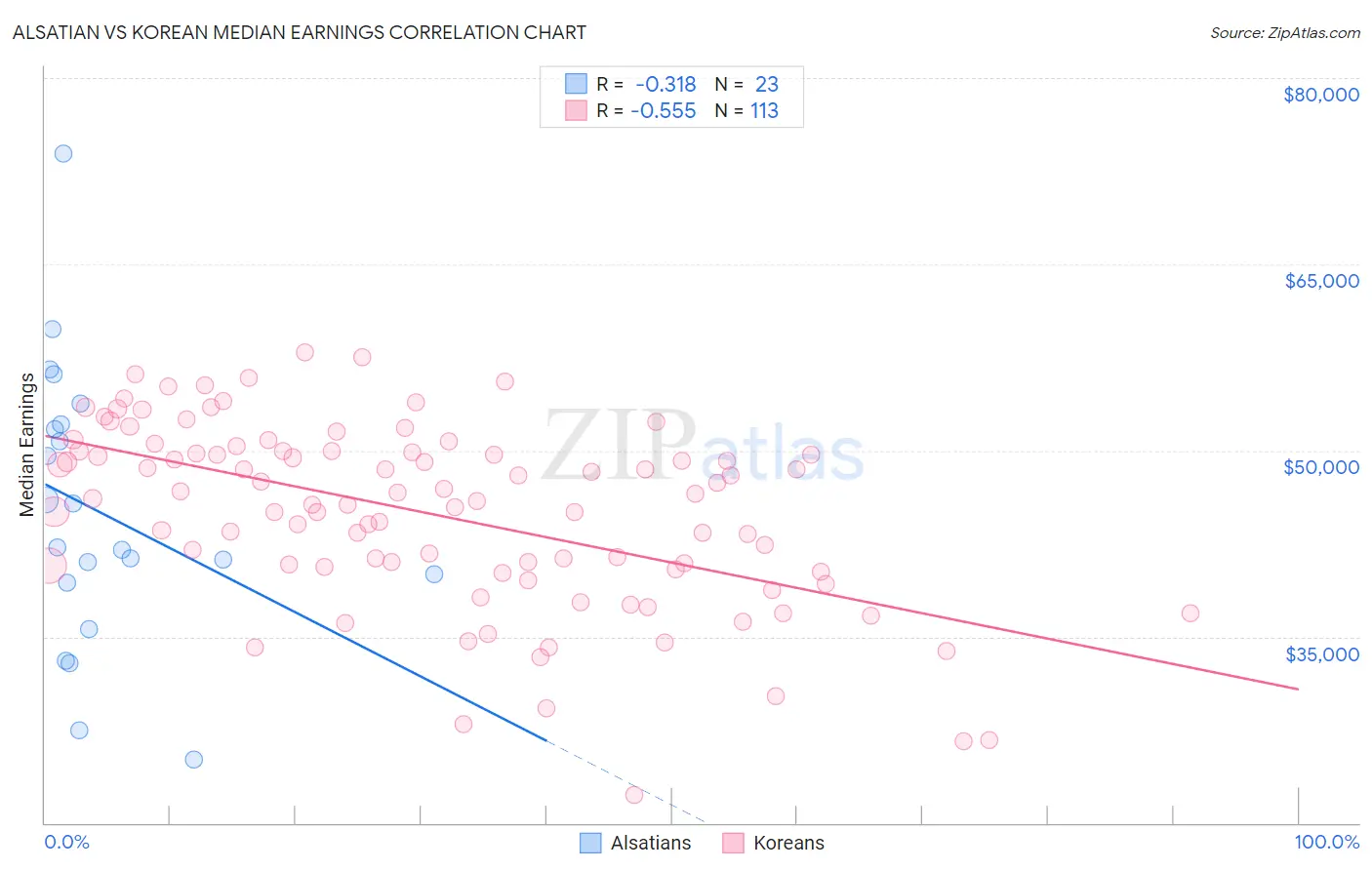 Alsatian vs Korean Median Earnings
