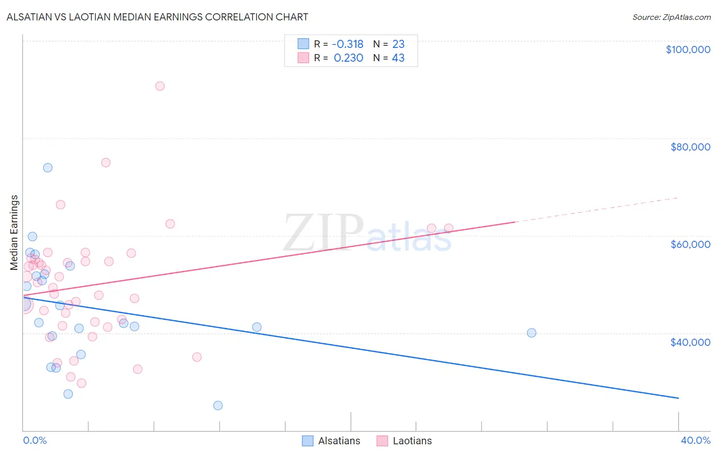 Alsatian vs Laotian Median Earnings