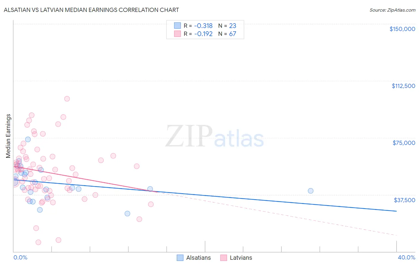 Alsatian vs Latvian Median Earnings