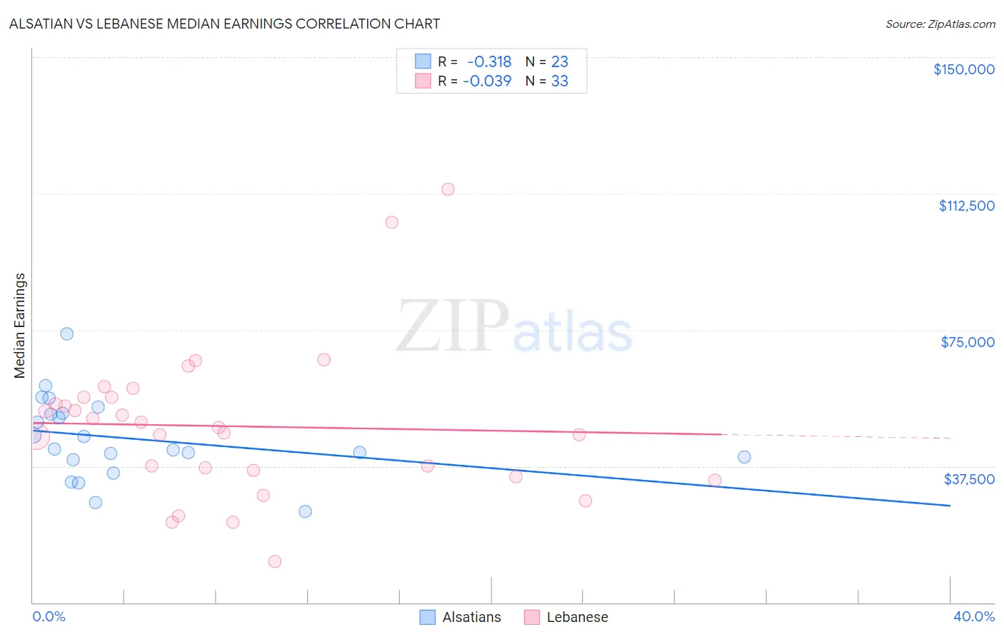Alsatian vs Lebanese Median Earnings
