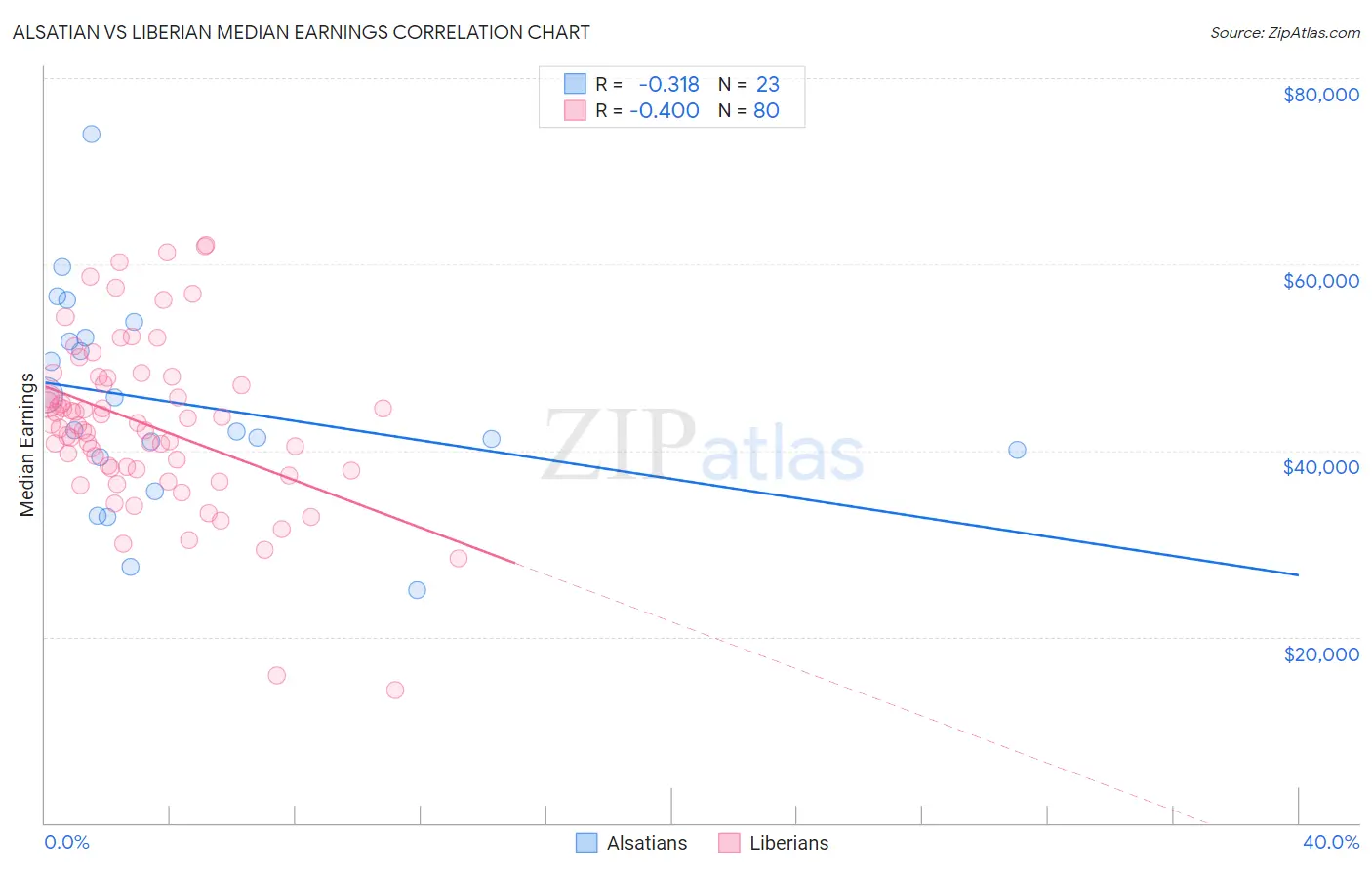 Alsatian vs Liberian Median Earnings