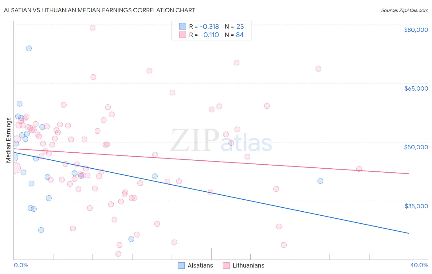 Alsatian vs Lithuanian Median Earnings