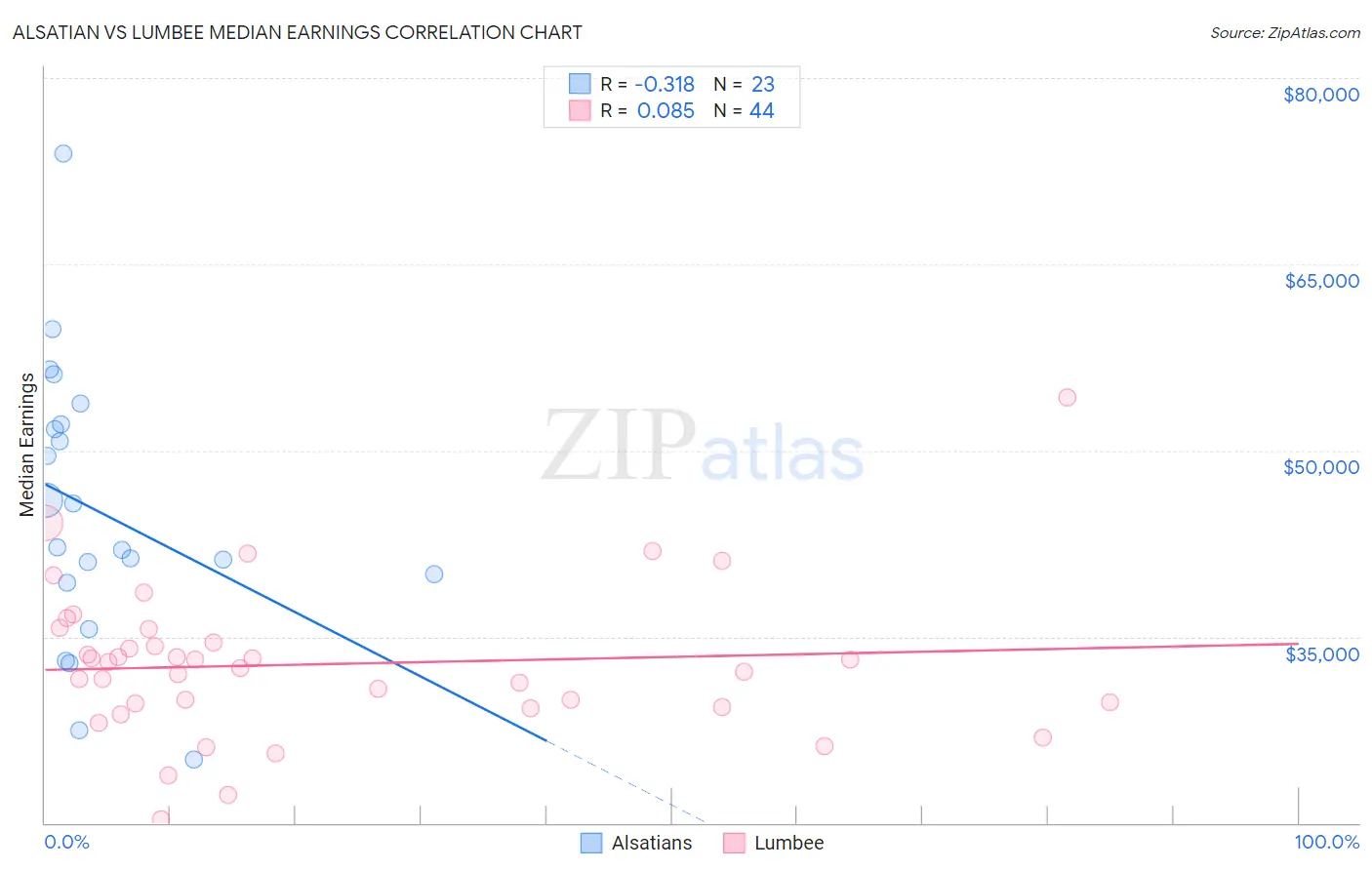 Alsatian vs Lumbee Median Earnings